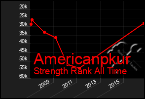 Total Graph of Americanpkur