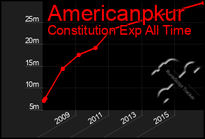 Total Graph of Americanpkur