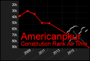 Total Graph of Americanpkur