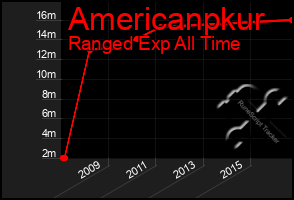 Total Graph of Americanpkur