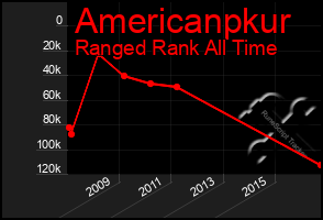 Total Graph of Americanpkur