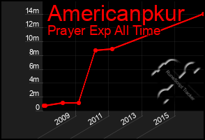 Total Graph of Americanpkur