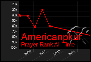 Total Graph of Americanpkur