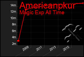 Total Graph of Americanpkur