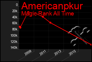 Total Graph of Americanpkur