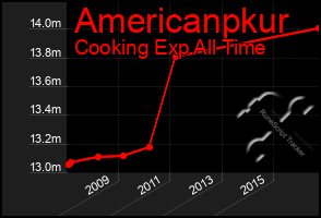 Total Graph of Americanpkur