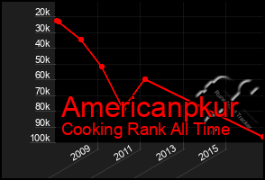 Total Graph of Americanpkur