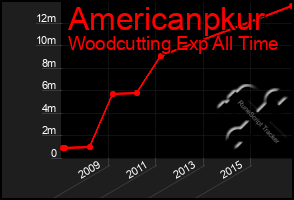 Total Graph of Americanpkur