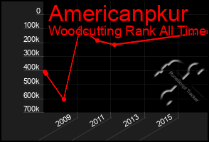 Total Graph of Americanpkur