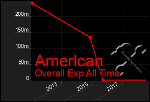 Total Graph of Amerlcan