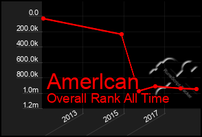 Total Graph of Amerlcan