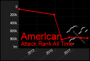 Total Graph of Amerlcan