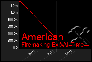 Total Graph of Amerlcan