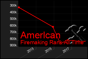 Total Graph of Amerlcan