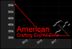 Total Graph of Amerlcan