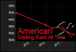 Total Graph of Amerlcan