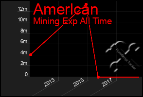 Total Graph of Amerlcan