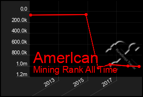 Total Graph of Amerlcan