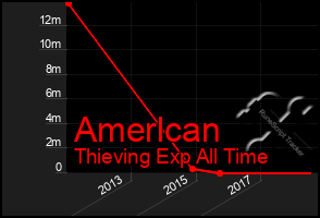 Total Graph of Amerlcan