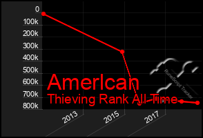 Total Graph of Amerlcan