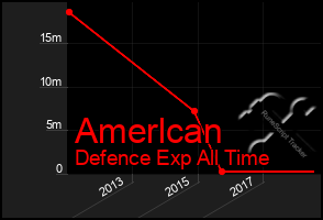 Total Graph of Amerlcan