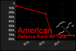 Total Graph of Amerlcan