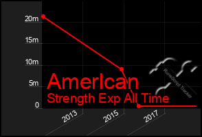 Total Graph of Amerlcan