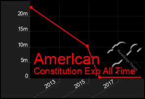 Total Graph of Amerlcan