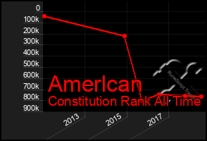 Total Graph of Amerlcan