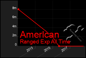 Total Graph of Amerlcan