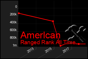 Total Graph of Amerlcan