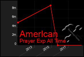 Total Graph of Amerlcan