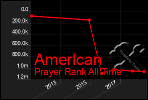 Total Graph of Amerlcan