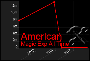 Total Graph of Amerlcan