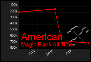 Total Graph of Amerlcan