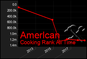 Total Graph of Amerlcan