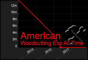 Total Graph of Amerlcan