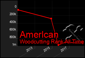 Total Graph of Amerlcan