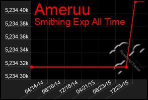 Total Graph of Ameruu