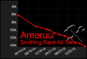 Total Graph of Ameruu