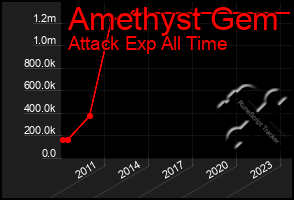 Total Graph of Amethyst Gem