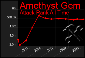 Total Graph of Amethyst Gem