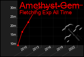 Total Graph of Amethyst Gem