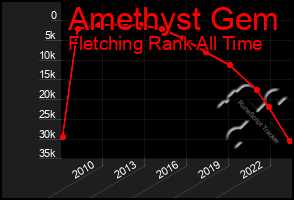 Total Graph of Amethyst Gem