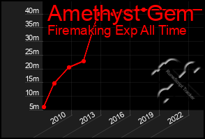 Total Graph of Amethyst Gem