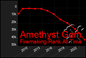 Total Graph of Amethyst Gem