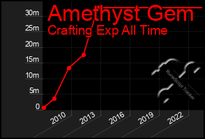 Total Graph of Amethyst Gem