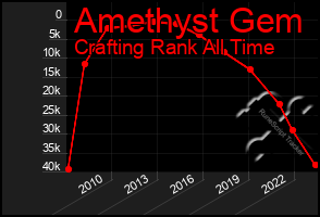 Total Graph of Amethyst Gem