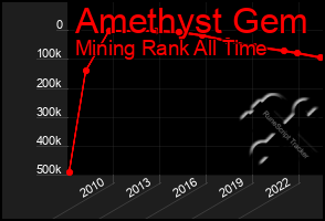 Total Graph of Amethyst Gem