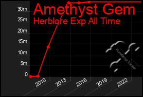 Total Graph of Amethyst Gem